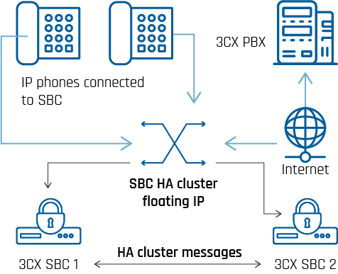 Create an SBC High Availability (HA) Cluster