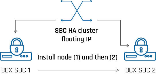Creating the SBC HA Cluster