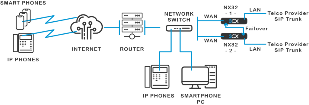 HA - network connection map