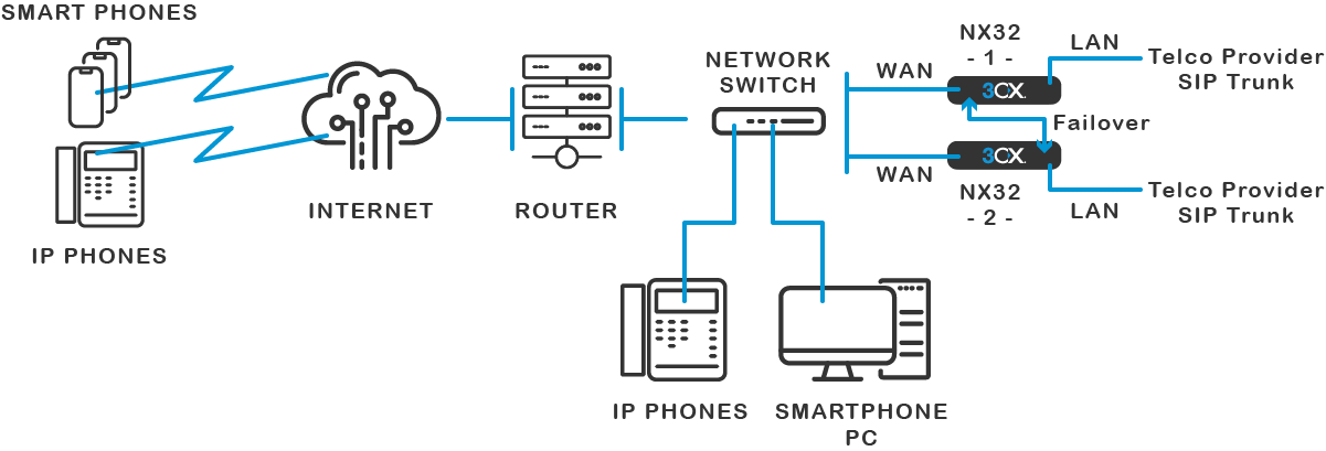 HA - network connection map