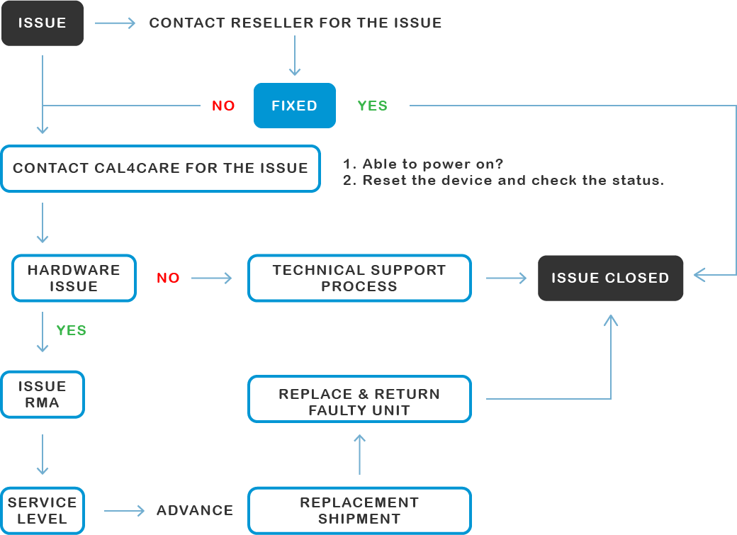 Call4tel’s RMA Process